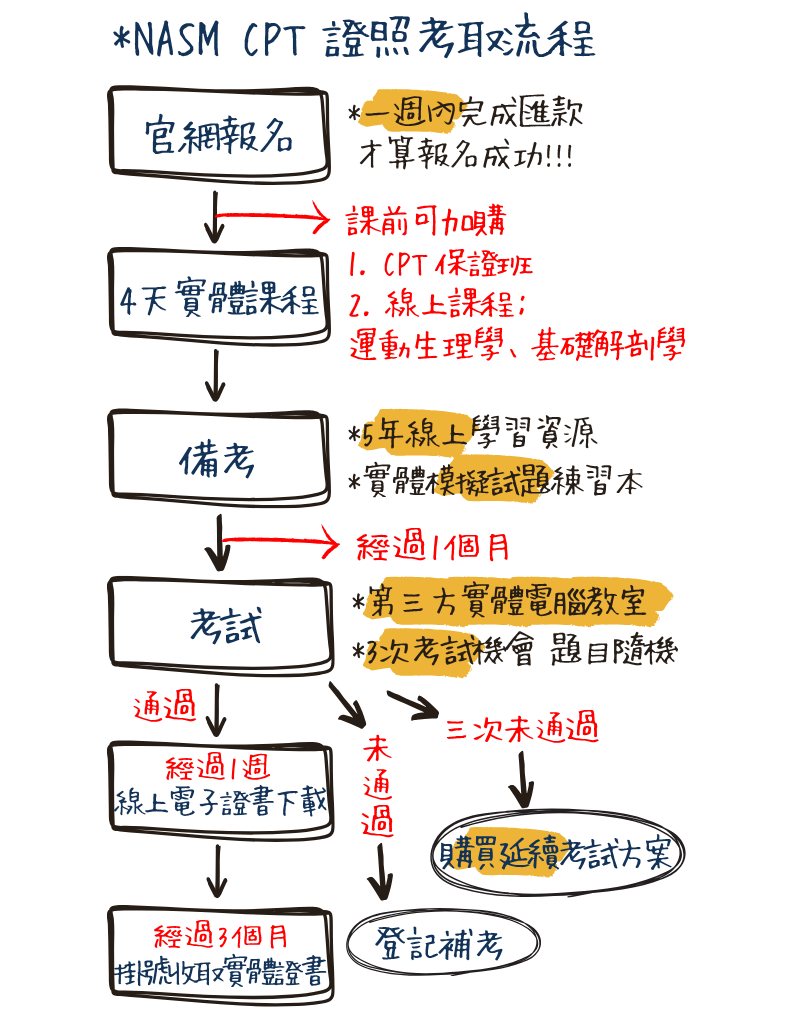 NASM_CPT證照考取流程_1.png