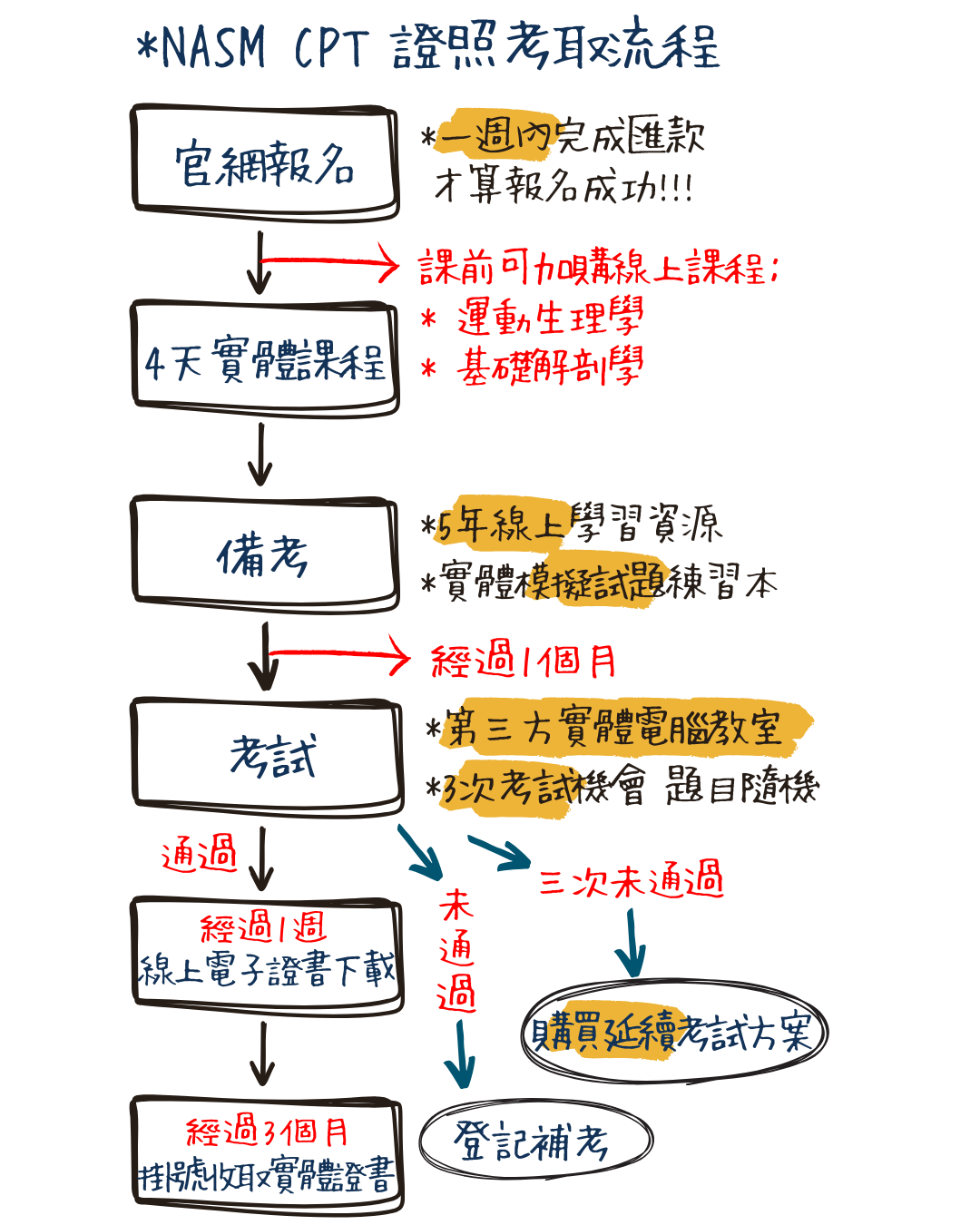 NASM CPT證照考取流程 12.11更新.png